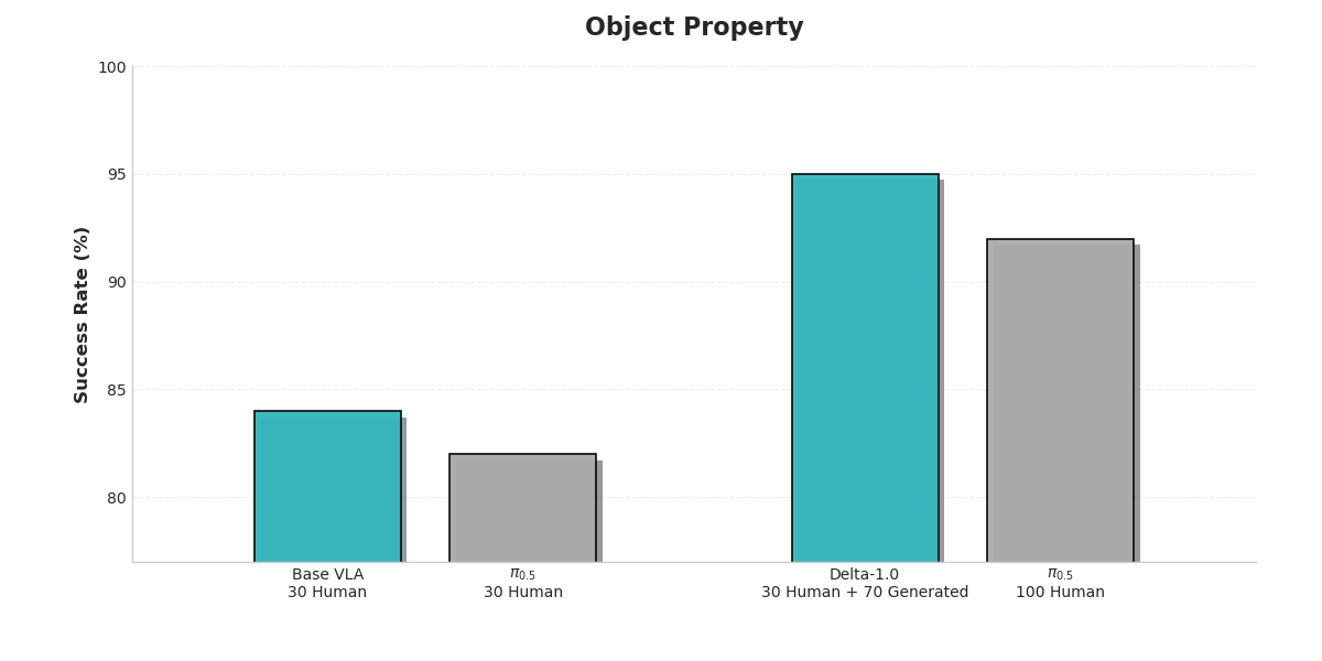 Object property generalization chart